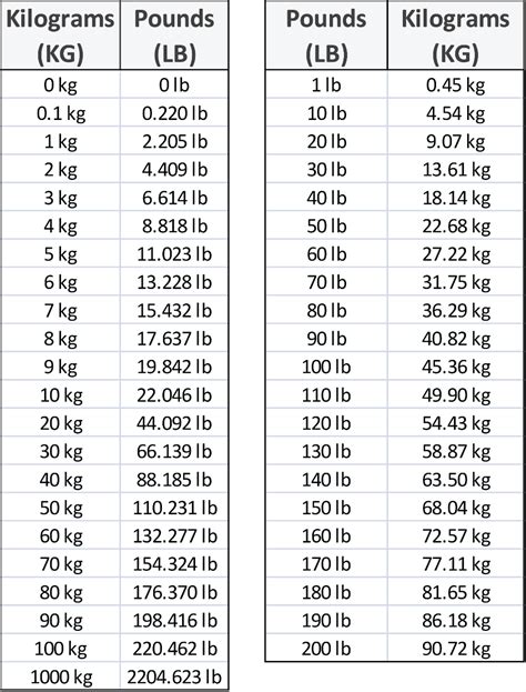 102 pounds in kg|Convert 102 Pounds to Kilograms